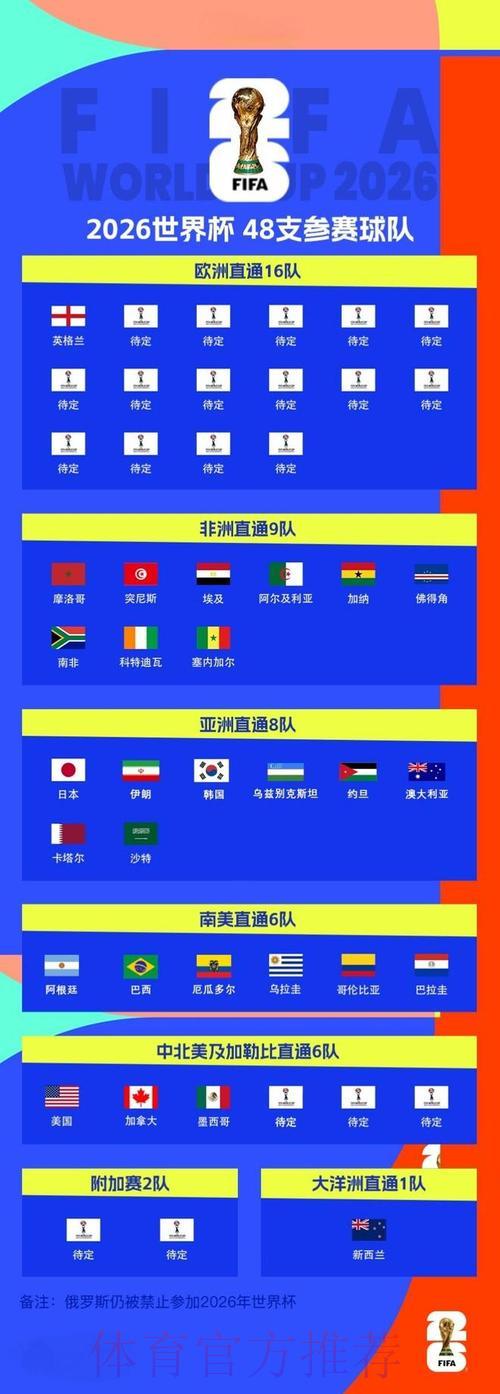 世界各队积极备战2026年世界杯预选赛最新动态